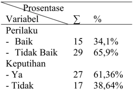 Tabel 4 menunjukkan bahwa  sebagian besar responden dengan  perilaku memelihara organ genetalia  yang tidak baik dan mengalami  keputihan sebanyak 23 orang  (52,3%) sedangkan responden yang  paling sedikit dengan perilaku  memelihara organ genetalia baik d