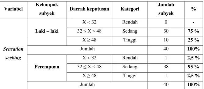 Tabel 2. Ringkasan Sensation seeking  pada Remaja Di SMAN Malang 