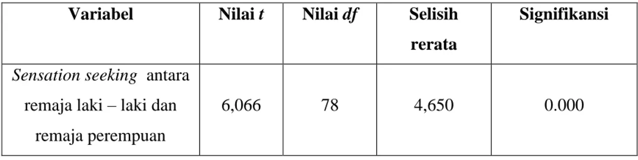 Tabel 3 Hasil Independent Sample T-Test Sensation seeking  Variabel  Nilai t  Nilai df  Selisih 