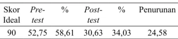 Tabel 3 Skor  Ideal Pre-test % Post-test % Penurunan 90 52,75 58,61 30,63 34,03 24,58
