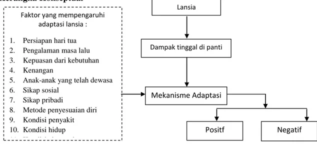 Gambar 1  Kerangka  Konseptual  gambaran  adaptasi  diri  lansia  di  Panti  Werdha Mojopahit Mojokerto