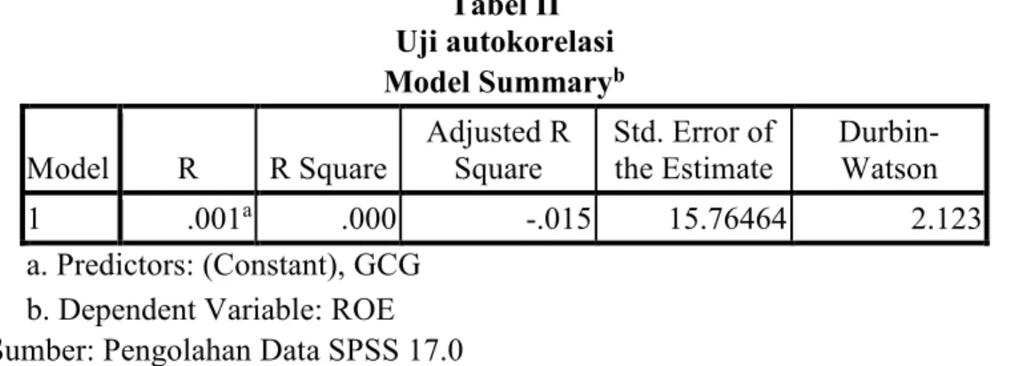 Tabel II  Uji autokorelasi  Model Summary b Model  R  R Square  Adjusted R Square  Std