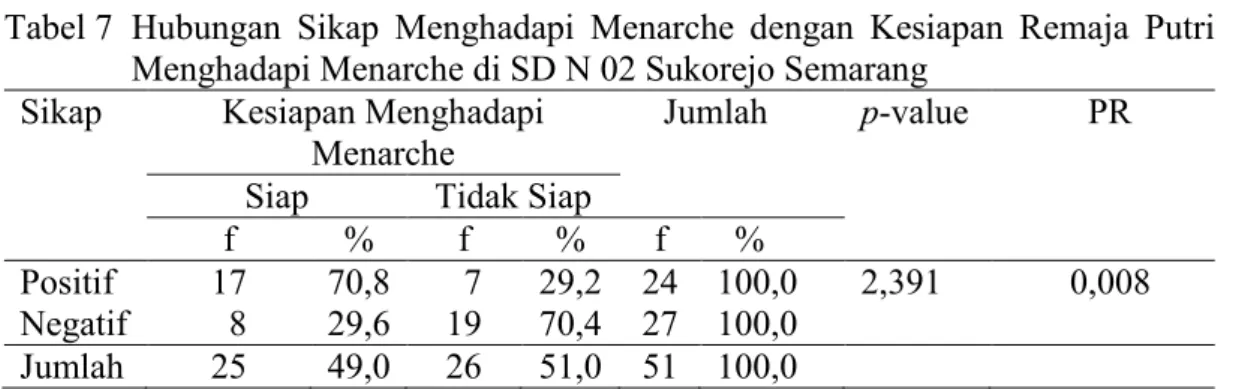 Tabel 6  Hubungan Sumber Informasi dari Teman Sebaya dengan Kesiapan Remaja  Putri Menghadapi Menarche di SD N 02 Sukorejo Semarang