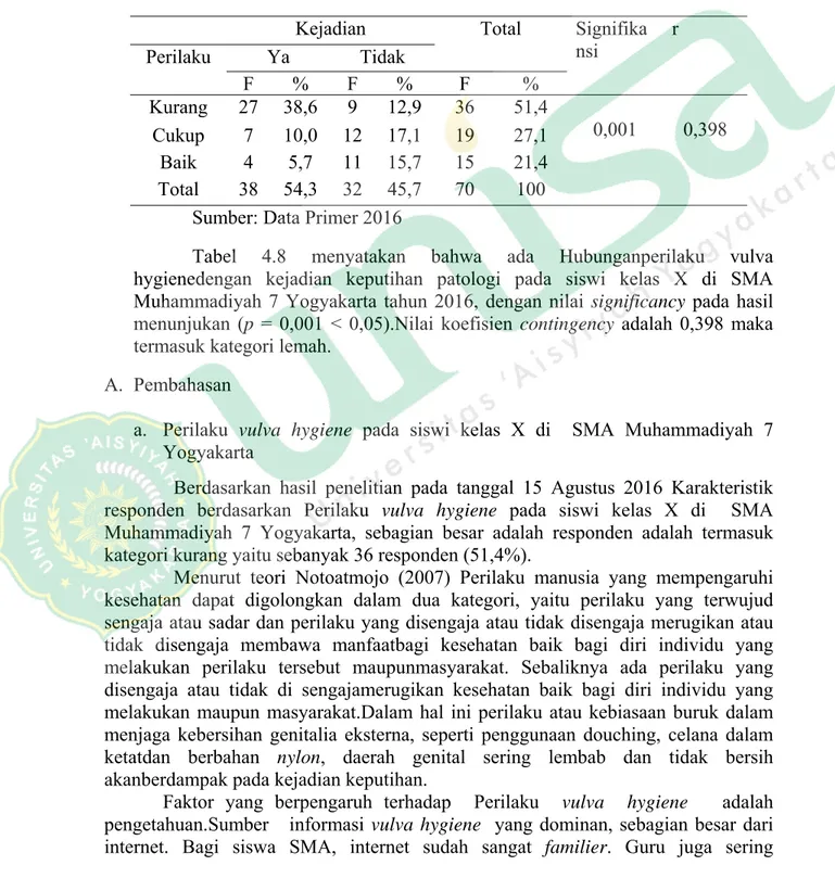 Tabel 4.8 Hubungan perilaku vulva hygiene dengan kejadian Keputihan patologi  pada siswi kelas X di SMA Muhammadiyah 7 Yogyakarta tahun 2016 