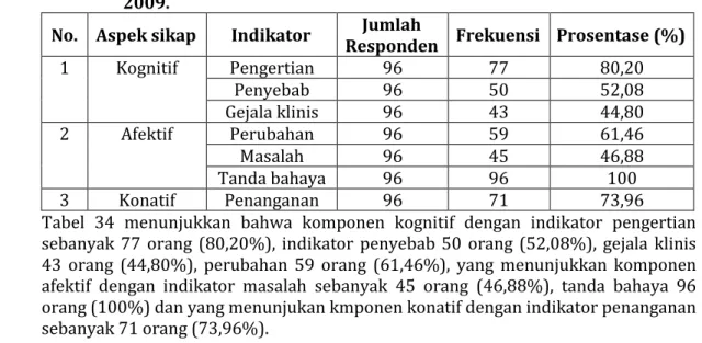 Tabel 34. Komponen  Sikap  Wanita  Dalam  Menghadapi  Perubahan Fisik  Pada  Masa  Premenoause  Di  Desa  Kajarharjo  Kecamatan  Kalibaru  Tahun  2009