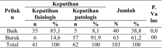 Tabel  2  menunjukan  bahwa  dari  103  orang  sampel  siswi  SMA  kelas  XI  ditemukan    lebih  dari  separoh  sebanyak  60,2  %  (62  orang)  mengalami  keputihan patologis
