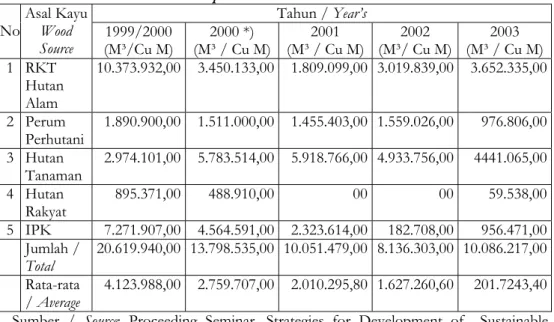 Tabel  3  Perkiraan Pasokan Kayu Bulat Tahun 2004  Table 3  Estimation Wood Log’s Year 2004 