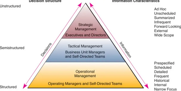 Gambar 1. Sistem Informasi berdasar Tingkatan Manajemen 