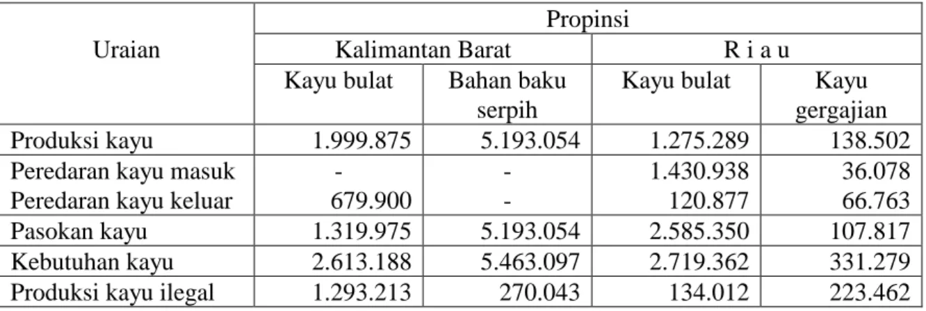 Tabel 1.   Produksi,  peredaran  dan  kebutuhan  kayu  di  Propinsi  Kalimantan  Barat  dan  Riau tahun 1997/1998 