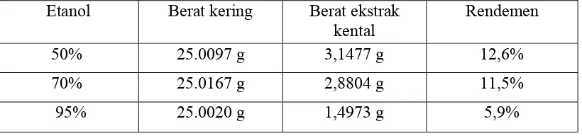 Tabel 1. Hasil Ekstraksi Kulit Jeruk Manis Menggunakan 3 Pelarut, Etanol 50%, 70% dan 95%