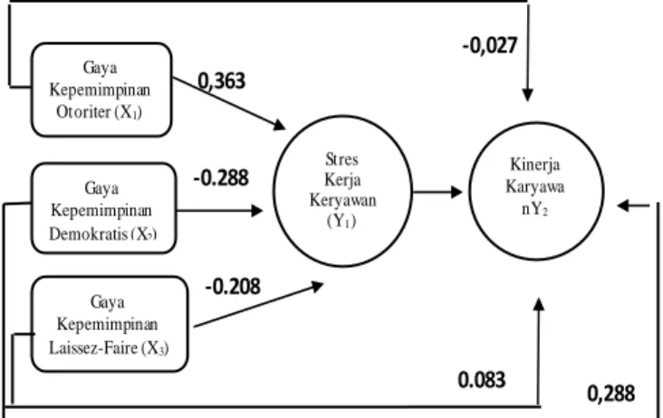 Gambar 1. Diagram Hasil Analisis Jalur (Path  Analysis) 
