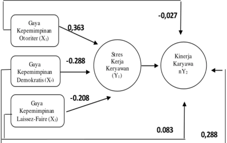 Gambar 1. Diagram Hasil Analisis Jalur (Path  Analysis) 