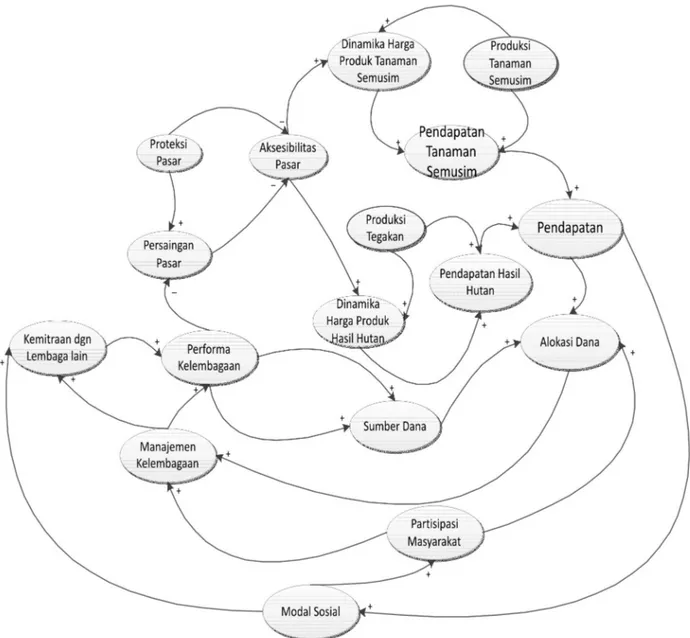 Gambar 5. Diagram Oval Aspek Sosial Ekonomi Sistem RHLAspek ekologi