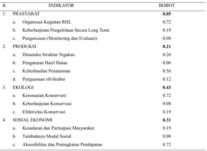 Tabel 2. Perangkat dan Bobot Kriteria dan Indikator Keberhasilan RHL  di desa Butuh Kidul Kecamatan Kalikajar Kabupaten Wonosobo