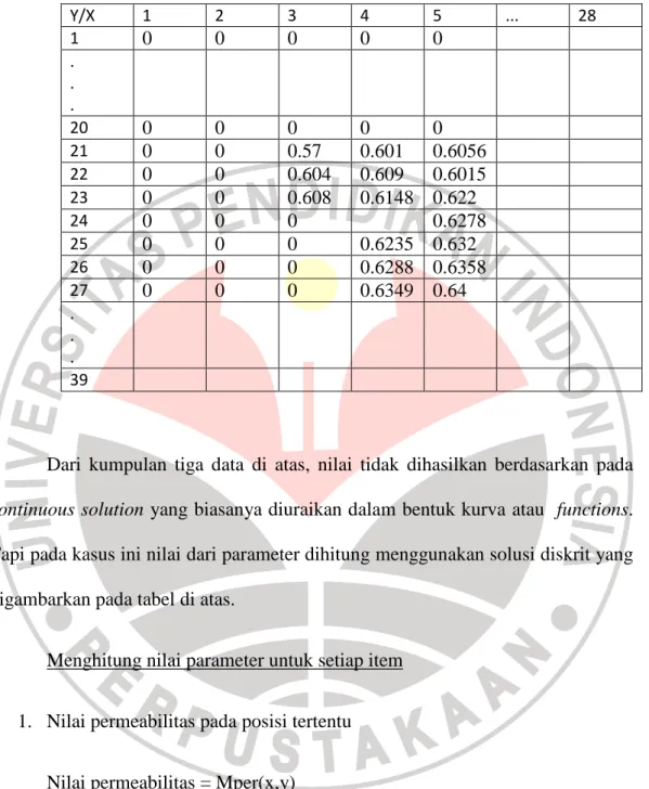 Tabel 3.3 Data Saturasi (Lihat Lampiran 3)  Y/X  1  2  3  4  5  ...  28  1  0  0  0  0  0  