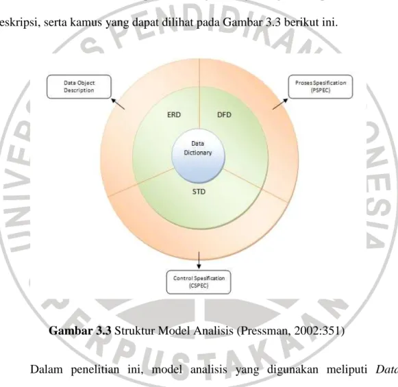 Gambar 3.3 Struktur Model Analisis (Pressman, 2002:351) 