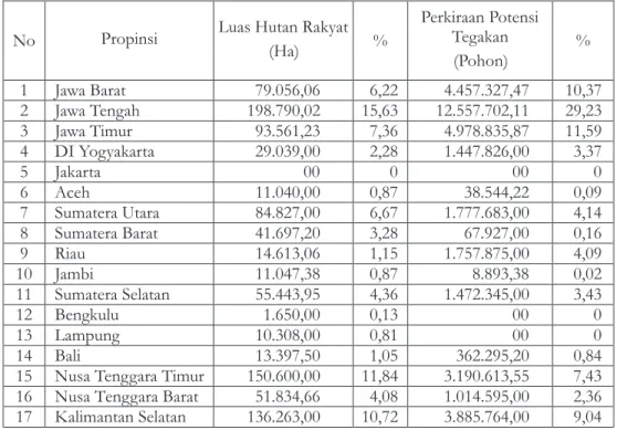 Tabel 1. Luas Lahan Hutan Rakyat Dan Potensi Tegakan Kayu Rakyat Di Indonesia Sampai Dengan April 2006.