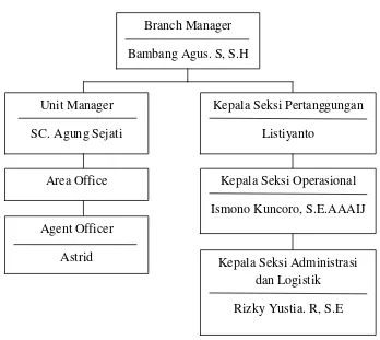Gambar 4.2 Struktur Organisasi PT. Asuransi Jiwasraya  Branch Office. 