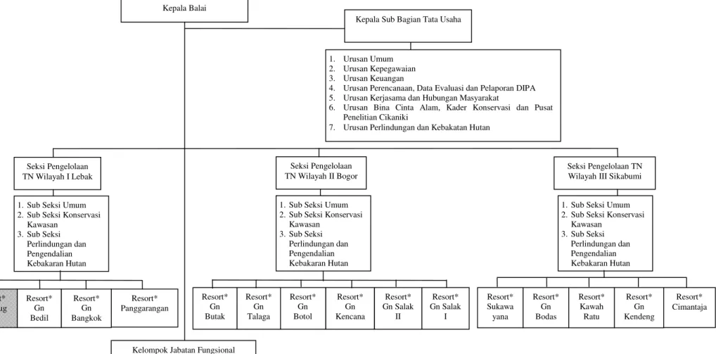 Gambar 5. Bagan Struktur Organisasi TNGHS