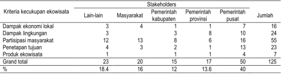 Tabel  2.  Distribusi  peran  stakeholder  dalam  pemenuhan  kriteria  kecukupan  ekowisata 