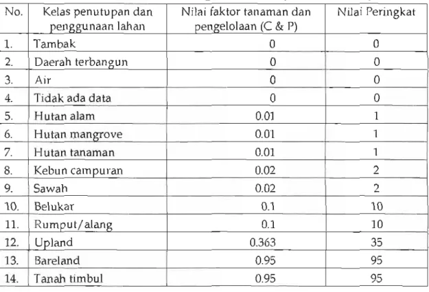 Tabel  2.  Nilai  CP  dan  Peringkat  untuk  Tiap  Kelas Penutupan  Lahan No. Kelas  penutupan  dan