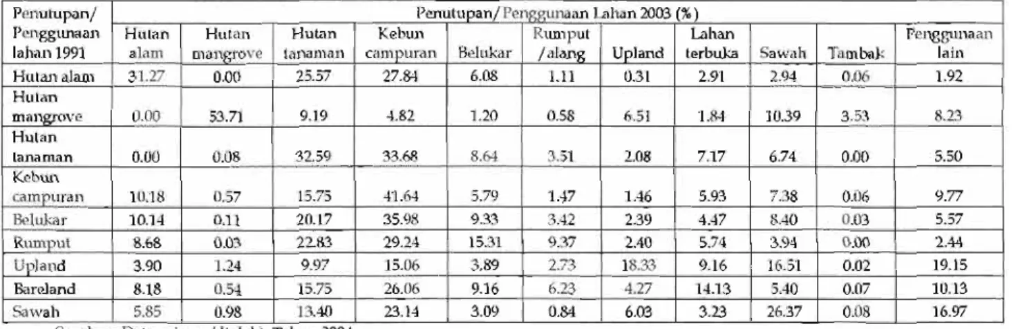 Gambar  8  yang  berupa  grafik  hubungan antara kepadatan penduduk  dan prosentase  penutupan hutan  di  setiap kecamatan  di  DAS  Citanduy  merupak  bukti kebenaran  hipotesis  diatas