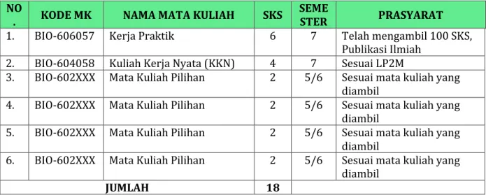 Tabel 7. Mata Kuliah Implementasi Kampus Merdeka  NO