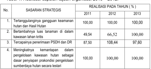 Tabel 1. Realisasi capaian tujuan organisasi 2010 – 2012. 