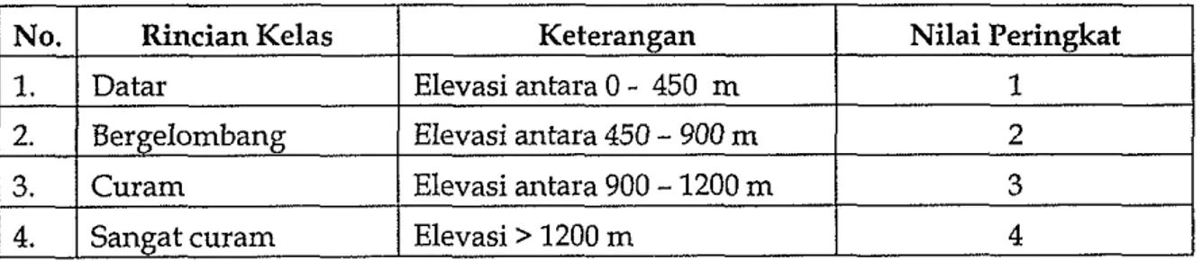 Tabel  1.  Pembagian Kelas dan Nilai Peringkat untuk Bentuk Lahan  (Landform) 