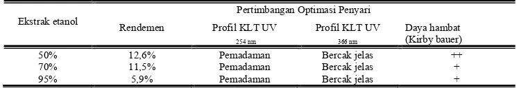 Tabel 1. Hasil Optimasi Penyari Ekstrak Etanol Kulit Jeruk Manis (Citrus sinensis (L)