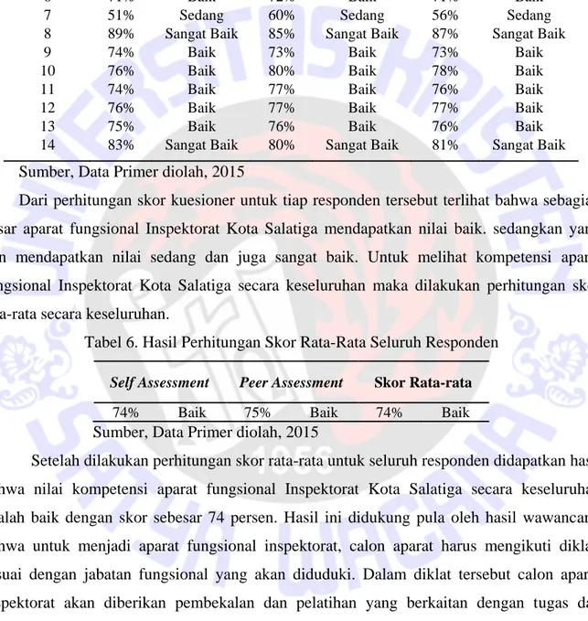 Tabel 5. Hasil Perhitungan Skor tiap Responden 