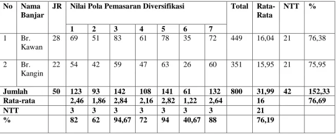 Tabel 0.1 : Nilai Hasil Penelitian Pola Pemasaran Diversifikasi Tanaman Cabai dan  Bunga Pacar Air di Desa Selisihan 