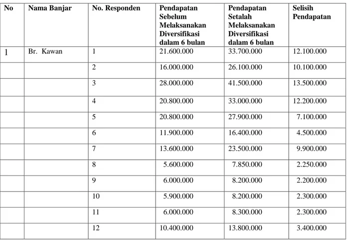 Tabel 0.2 : Rekapitulasi Selisih Pendapatan Petani Sebelum Dan Setelah Melaksanakan  Diversifikasi Tanaman Cabai dan Bunga Pacar Air 