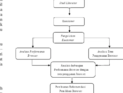 Gambar 1. Metodelogi Penelitian 