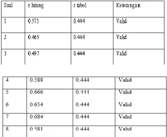 TABEL 1. HASIL UJI VALIDITAS VARIABEL X   (PERFORMANSI BROWSER) 