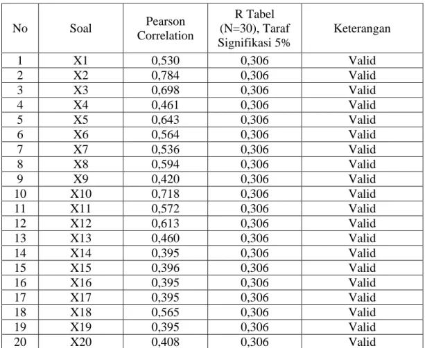 Tabel 4.3 Hasil Uji Validitas Instrumen Tingkah Laku Siswa  No  Soal  Pearson  Correlation  R Tabel  (N=30), Taraf  Signifikasi 5%  Keterangan  1  X1  0,530  0,306  Valid  2  X2  0,784  0,306  Valid  3  X3  0,698  0,306  Valid  4  X4  0,461  0,306  Valid  