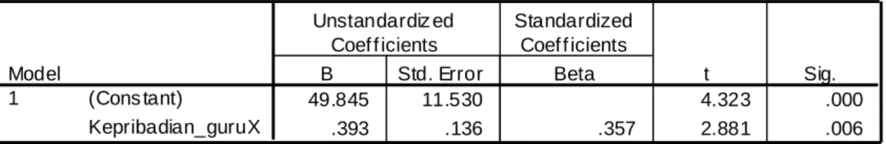 Tabel  4.6 Hasil Analisis Regresi Sederhana  