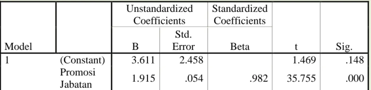 Tabel 4. Coefficients(a)  Model     Unstandardized Coefficients  Standardized Coefficients  t  Sig