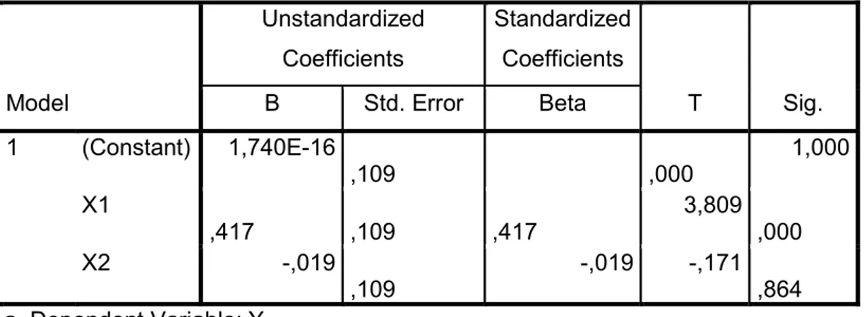 Tabel 4.11 Rekapitulasi Hasil Analisa Regresi Linier  Berganda  Coefficients a Model  Unstandardized Coefficients  Standardized Coefficients  T  Sig