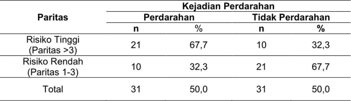 Tabel 2     Distribusi Frekuensi Umur Ibu yang Mengalami Perdarahan Post Partum di RSKDIA   Siti Fatimah Makassar Tahun 2018 