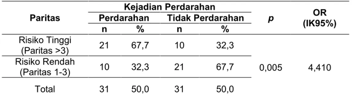 Tabel  6    Faktor  Risiko  Paritas  Dengan  Kejadian  Perdarahan Post  Partum  di  RSKDIA  Siti  Fatimah Makassar Tahun 2018 