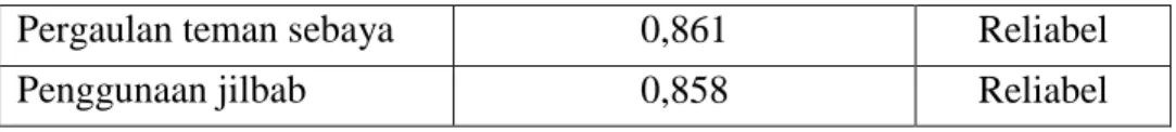 Tabel  8  menunjukkan  bahwa  semua  instrumen  yang  digunakan  dalam  penelitian  ini,  yaitu  pengetahuan  keagamaan,  pergaulan  teman  sebaya,  dan  penggunaan  jilbab  reliabel, karena mempunyai nilai Cronbach’s Alpha yang lebih dari 0,7