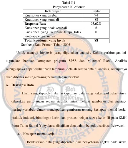 Tabel 5.1 Penyebaran Kuesioner 