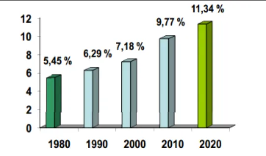 Diagram  1.1. Data Statistik Kenaikan Angka Lansia Sumber: Badan Pusat Statistik,2010 