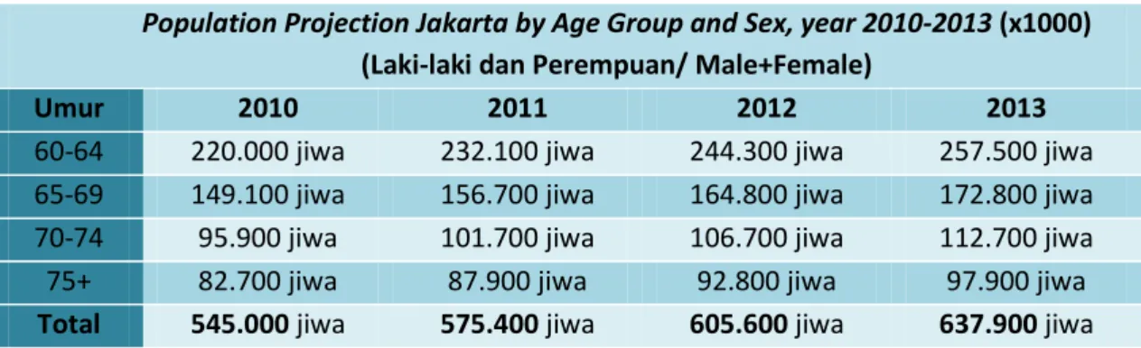 Tabel 1.1 Lansia di DKI Jakarta Berdasarkan Umur  Sumber: Badan Pusat Statistik, 2014 