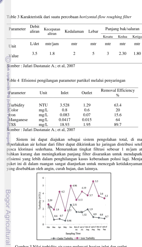 Table 3 Karakteristik dari suatu percobaan horizontal-flow roughing filter 