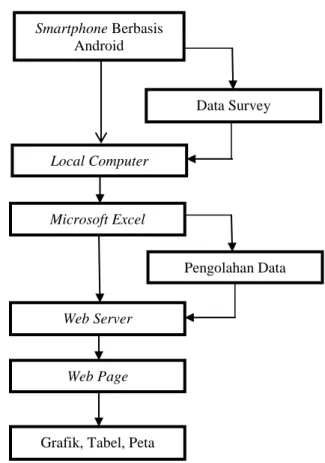 Gambar 2 Skema Alur Data dan Proses Sistem  Pengembangan Aplikasi 