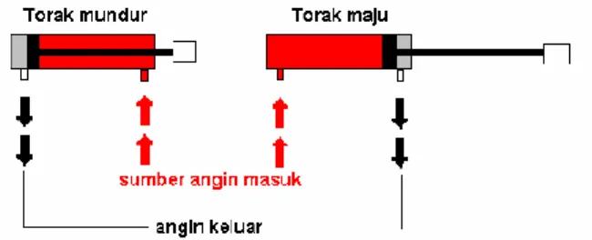 Gambar 2.2.  Silinder Kerja Ganda  b.  Katup pneumatik 
