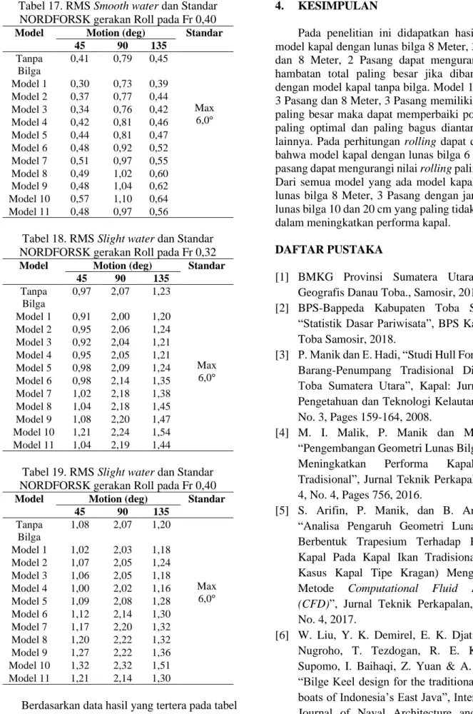 Tabel 17. RMS Smooth water dan Standar  NORDFORSK gerakan Roll pada Fr 0,40  Model  Motion (deg)  Standar 