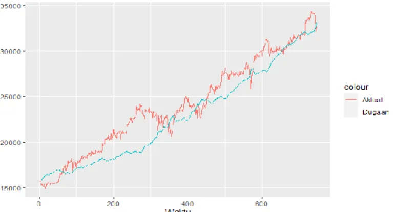 Gambar  12  merupakan  perbandingan  harga  saham  BCA  aktual  dengan  dugaan  sebanyak 747 data